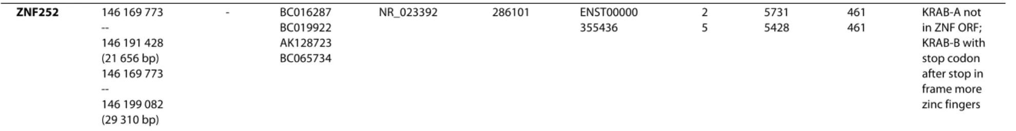 Table 1: ZNF genes and transcripts a  in the human 8q24.3 ZNF cluster on contig AF235103 (chr 8:145.893.231 -- 146.238.749) (Continued)