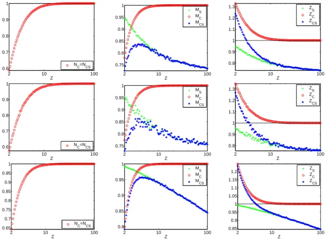 Figure 5: Comparison of the number of vertices (left), the number of edges (center) and the average degree (right) in the graphs G S , G C and G CS , for various values of the average degree Z of the original graph G