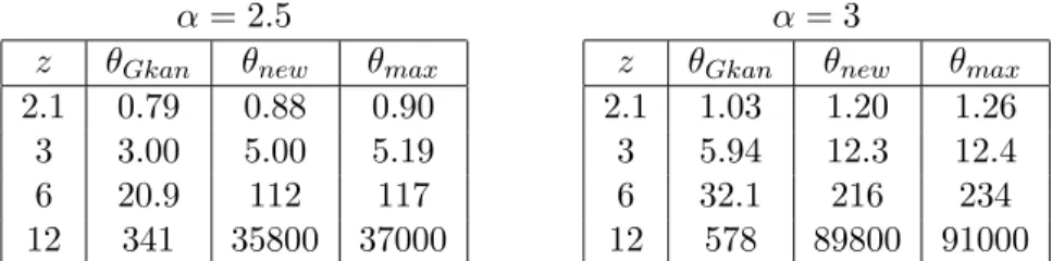 Table 1: Average speed-up factors for various values of the average degree z. We limited ourselves to n = 10 4 because the computations are quite expensive, in particular concerning θ Gkan and θ max .