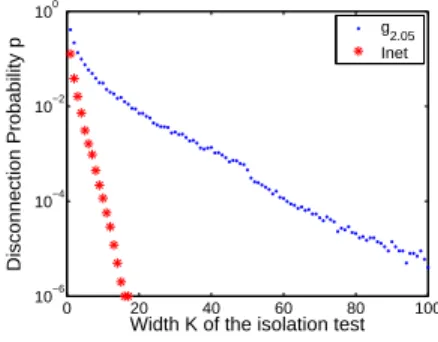 Figure 3: Empirical behavior of p(K) for two degree distributions