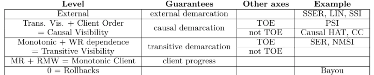 Table 3 Visibility axis
