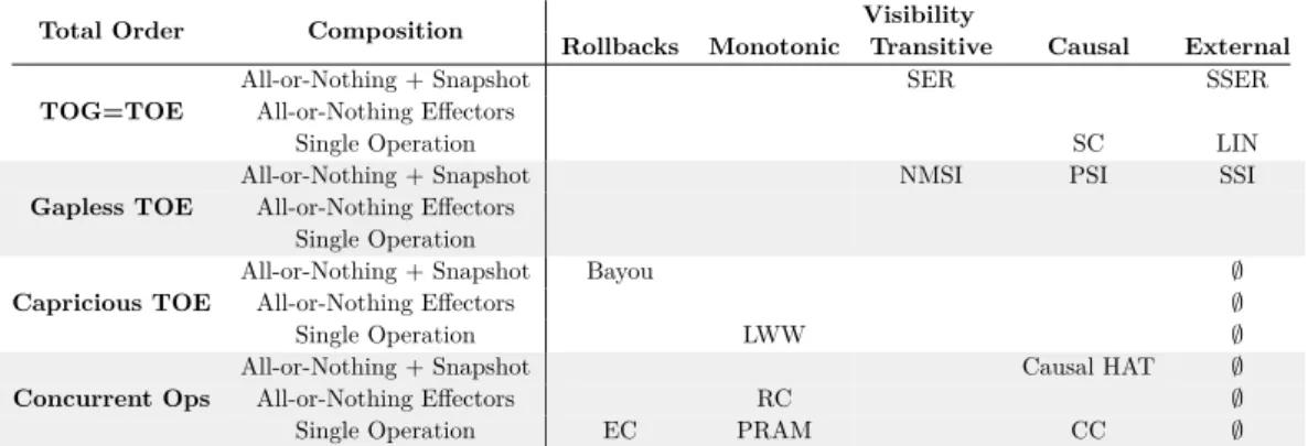 Table 5 Matrix of features and consistency models