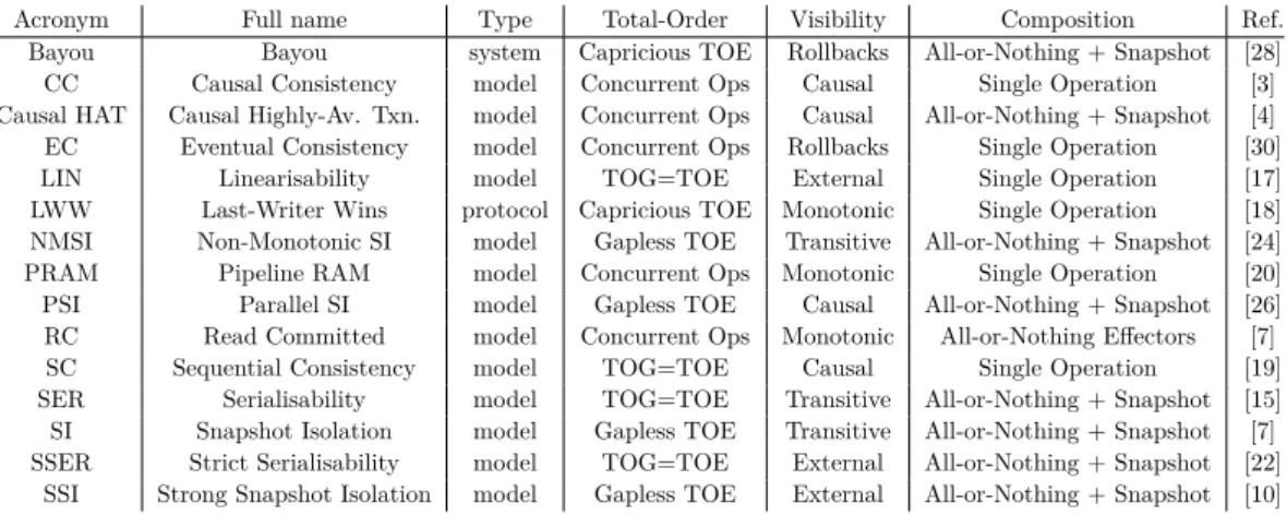 Table 6 Cross-reference of models, protocols and systems