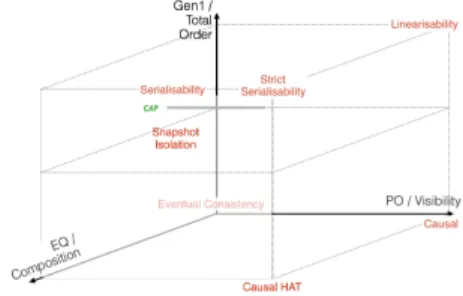 Figure 1 Some consistency models situated in the three dimensionsOther consistency models differ from SSER by