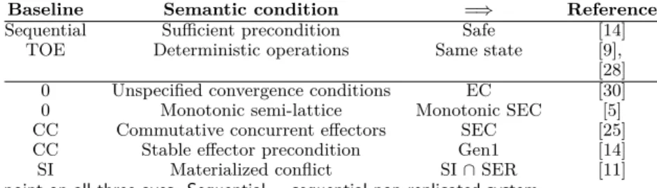 Table 1 Application assumptions (top) and robustness conditions (bottom).