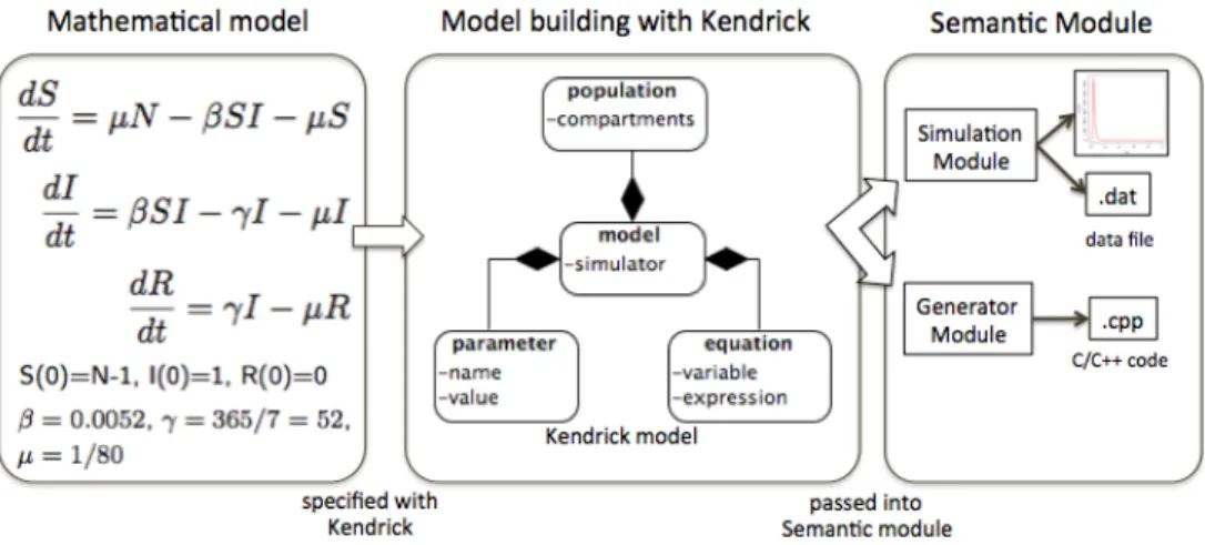 Fig. 1. Overview of K ENDRICK modelling and simulation platform. Epidemiologists express their conceptual models with K ENDRICK language