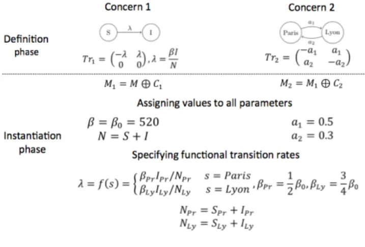 Figure 1. The definition of functional rates is separated from the definition and instantiation phases of concerns