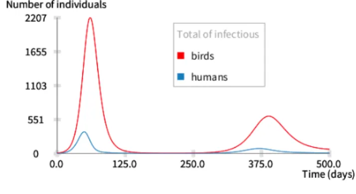 Figure 2. Total number of infectious birds and humans result- result-ing from the RK4 simulation of Kendrick