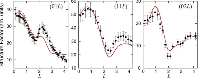 Fig. 6. Structure factors for various rods of the  ( 2 3  2 3 ) R 30   structure grown at 570K