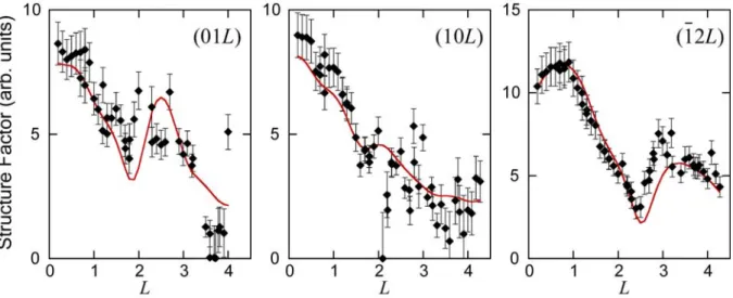 Fig. 7. Structure factors for various rods of the  ( 13  13 ) R 19 . 1   structure grown at 543K