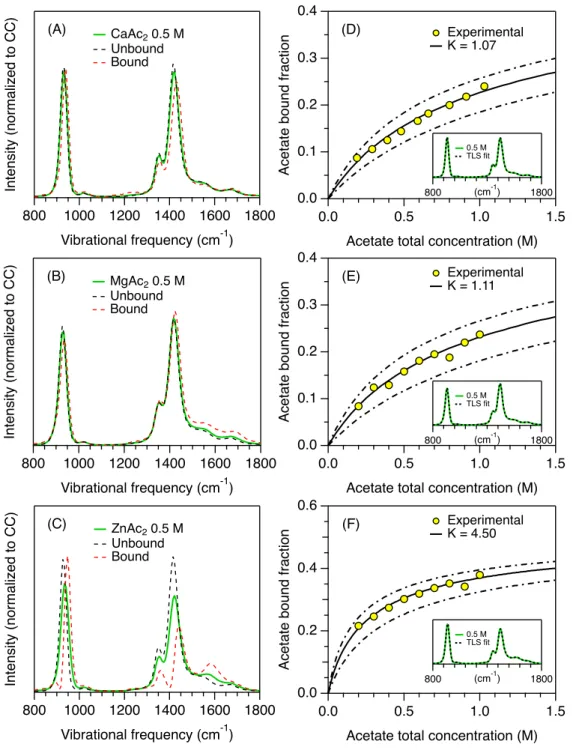 Figure 4. Free and bound component spectra (left-hand panels A–C) and binding curves (right-hand panels  D–F) for magnesium (A and D), calcium (B and E) and zinc (C and F)