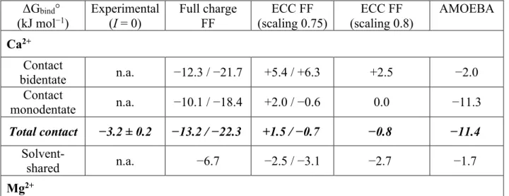 Table 1. Standard binding free energy of different divalent cations with acetate at zero ionic strength as  extrapolated from the Raman experiments, and calculated for different ion pair geometries using either a  full charge force field, an ECC force fiel