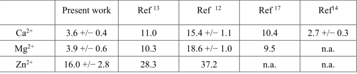 Table 2. Comparison of the standard binding constant K° at zero ionic strength for the formation of the 1:1  cation:acetate  complex  for  different  divalent  cations,  as  obtained from  present  Raman  experiments  and  from previous studies, all of whi