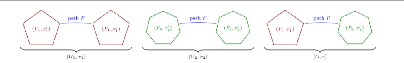 Fig. 2: Illustration of the “cutting and gluing” construction of (G, x) from (G 1 , x 1 ) and (G 2 , x 2 ).