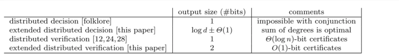 Table 1: Monitoring cycle-freeness in n-node max-degree-d (connected) graphs