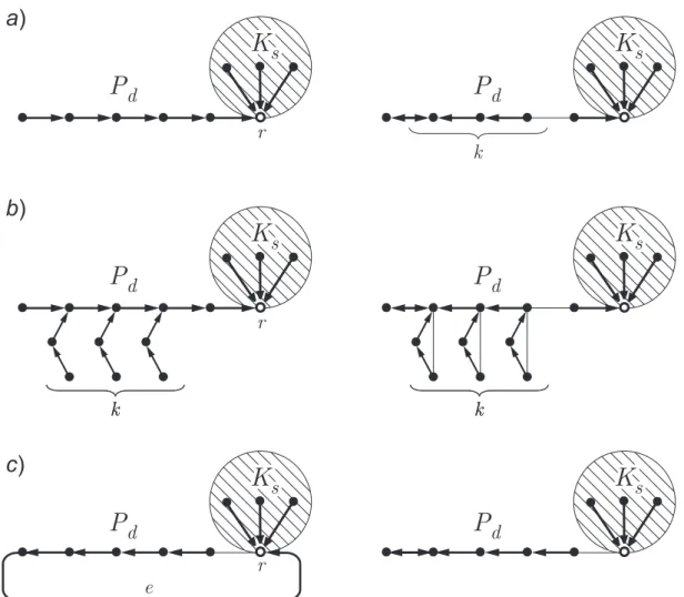 Fig. 6. Worst-case examples for the stabilization period of the rotor-router after changes to the graph: (a) modification of k port pointers, (b) addition of k edges, (c) removal of a single edge e.