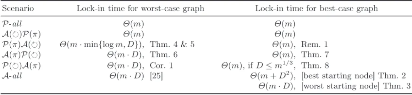 Table 1. The worst and the best case lock-in times in considered scenarios for graphs with m edges and di- di-ameter D
