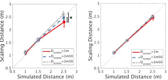 FIGURE 3. Simple interaction effects between simulated distance and screen distance (D screen ) for depth estimations made either in an empty scene (Left) or in a cue-rich environment (Right)
