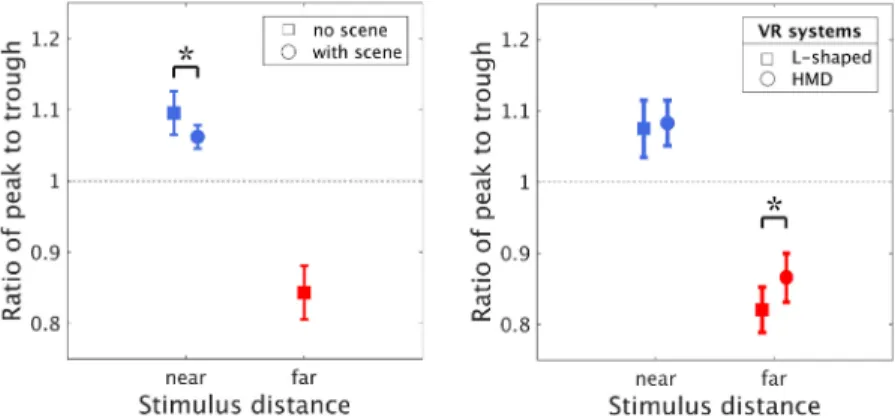 FIGURE 6. Left: effect of presenting a cue-rich virtual scene on depth estimations (i.e