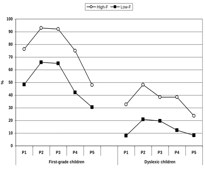 Figure  1.  Correct  word-identification  percentage  as  a  function  of  lexical  frequency  and  fixation position, for first grade and dyslexic children