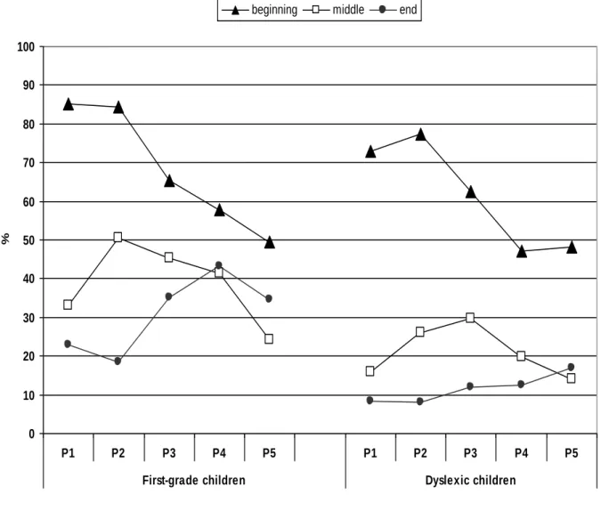 Figure 2. Correct letter-report percentage as a function of stimulus zone and fixation position,  for first grade and dyslexic children