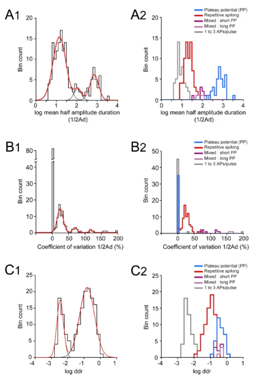 Figure  5-Figure  supplement  1 : Distributions  of  log  ½Ad,  CV  ½Ad and  log  ddr  values  related to the cluster analysis of embryonic V1 R  firing patterns