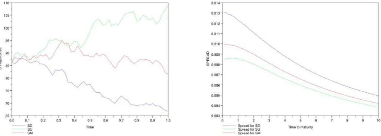 Figure 1: Three trajectories of the observed process S (on the left) and the corresponding spreads (on the right).