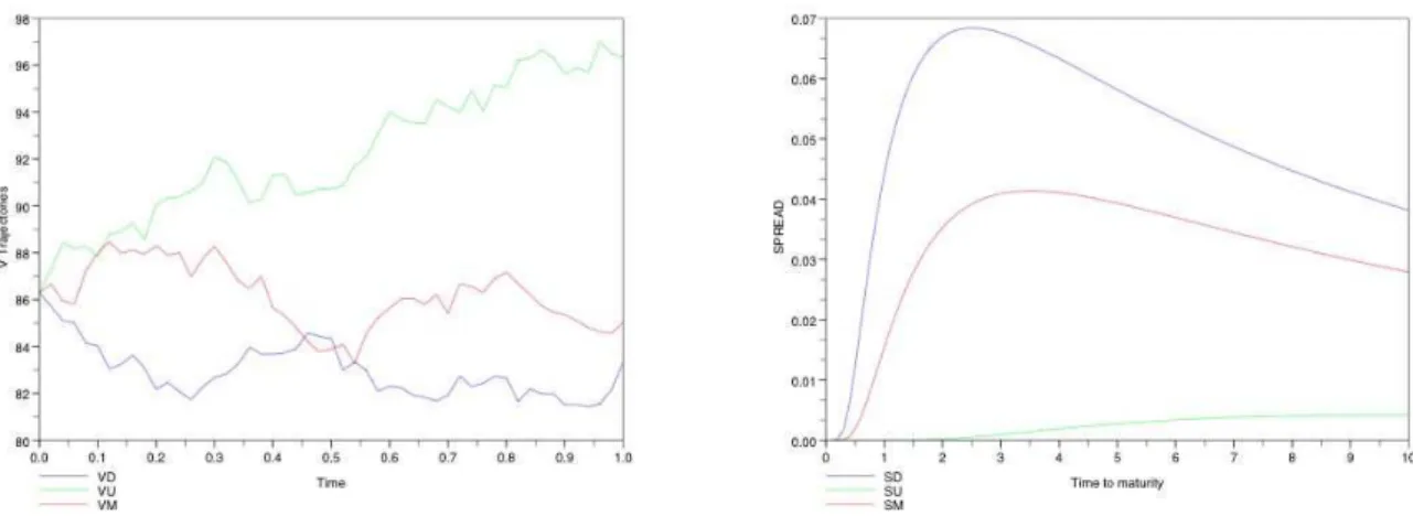 Figure 2: Three trajectories of the value process in the full information case (on the left) and the corresponding spreads (on the right).