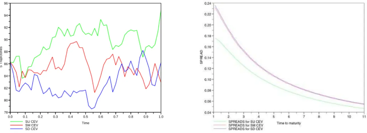 Figure 3: Three trajectories of the observed process S in the CEV model (on the left) and the corresponding spreads (on the right).