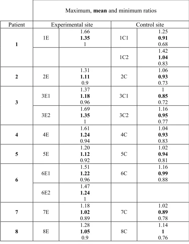 Table 1. Bone mass changes for each control and experimental site. A value lower than  0.93 indicates a density loss, a value higher than 1.07 a gain in bone density