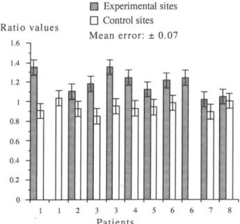 Fig.  3.Comparison  of  the  mean  ratios  for  20  control  and  experimental  sites  in  the  8  patients