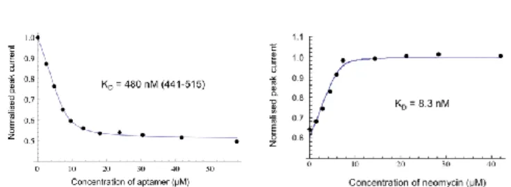Fig 4. (A) Measurement of KD between compound 4 and Neo-switch by CV in 10  mM MES buffer (pH 5.5) supplemented with 150 mM NaCl and 0.1 mM EDTA