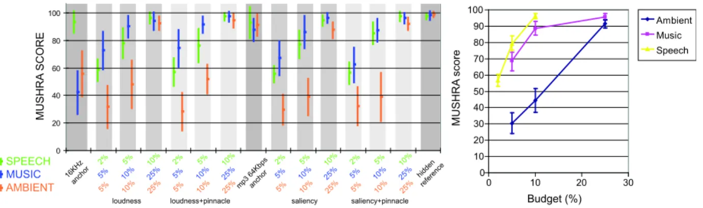 Figure 7: Left: Average MUSHRA scores and 95% confidence intervals for our progressive processing tests