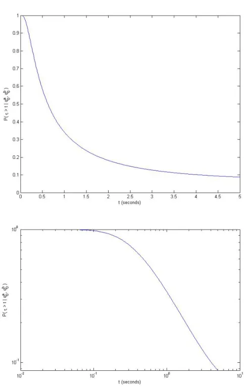 Figure 4 Above: P (τ &gt; t|q 0 b = 4, q 0 a = 5) as a function of t for λ = 12, µ + θ = 13