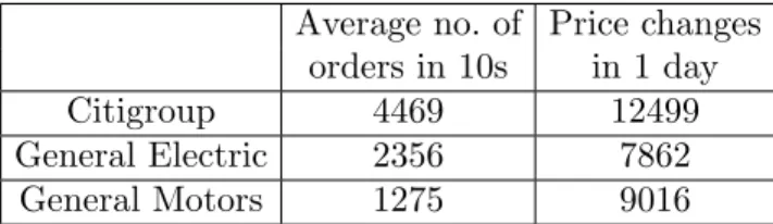 Table 1 Average number of orders in 10 seconds and number of price changes (June 26th, 2008).