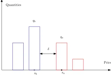 Figure 1 Simplified representation of a limit order book.