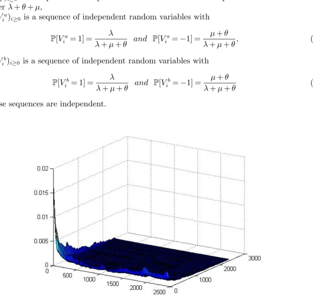 Figure 3 Joint density of bid and ask queue sizes after a price move (Citigroup, June 26th 2008).