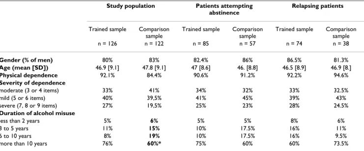 Table 1: Sociodemographic and clinical data. All percentages were tested using Fisher's exact and continuous variables were tested  using Mann-Whitney tests