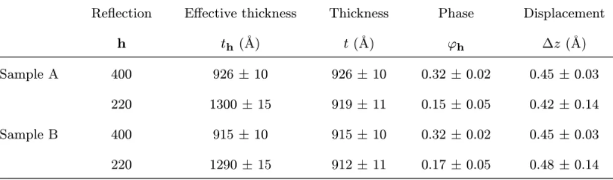 Table I. – Values of the effective thickness t h and the phase parameter ϕ h measured from the reflec- reflec-tivity profiles