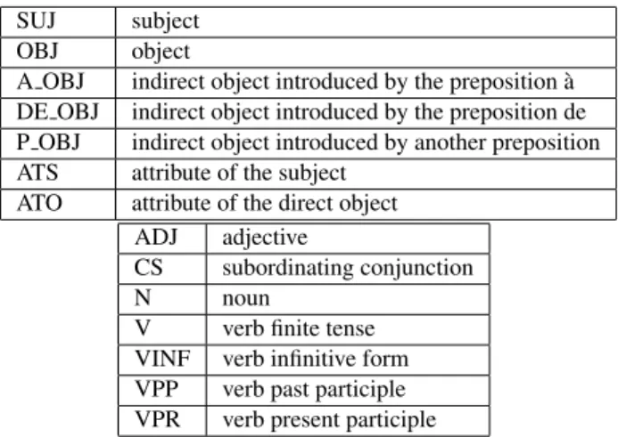 Figure 1: Syntactic functions of the arguments of the SF (top table). Part of speech tags of the arguments of the SF (bottom table)