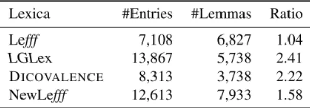 Table 2 provides some figures about the coverage and gran- gran-ularity of each lexicon for verbal entries, showing that our four lexica actually cover an diverse spectrum of  config-urations (medium to large coverage, small to large  granu-larity)