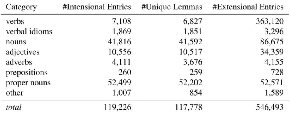 Table 1: Quantitative data about the Lefff