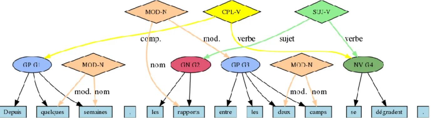 Figure 2: Sentence sample in Passage format ’Since a few weeks, relations between the two sides are deteriorating.’