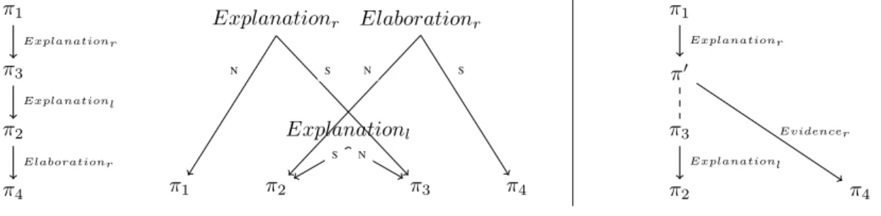 Figure 2: SDRT graphs and dependency DAG for (20)