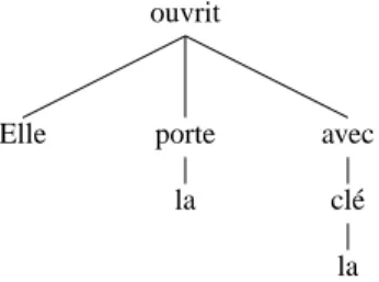 Figure 1: An unlabeled dependency tree for “Elle ouvrit la porte avec la cl´e” (“She opened the door with the key”).