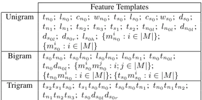 Table 1: Arc-eager parser feature templates. c = coarse POS tag, t = fine POS tag, w = inflected word form, l = lemma, d = dependency label, m i = morphological  fea-ture from set M 