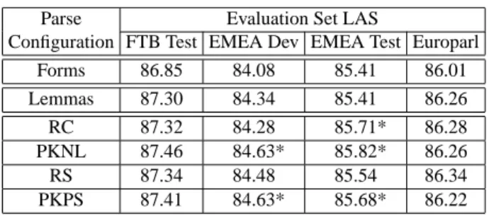Table 3 shows labeled attachment score (LAS) re- re-sults for our baseline parser (Lemmas) and four  lex-ical generalization configurations