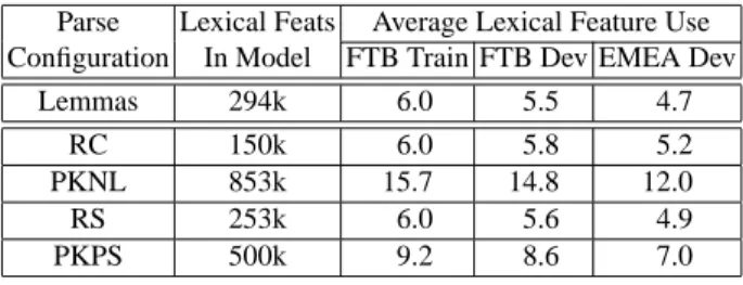 Table 4: Parsing model lexical features (rounded to near- near-est thousand) and average lexical feature use in  classifi-cation instances across different training and evaluation sets, for the baseline (Lemmas) and four lexical  general-ization configurat