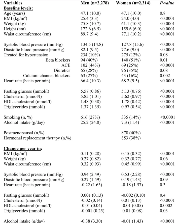 Table 1. Characteristics [mean, (standard deviation) or n (%)] of the men and women at inclusion in  the study, and the evolution of the parameters per year, assuming a linear increase