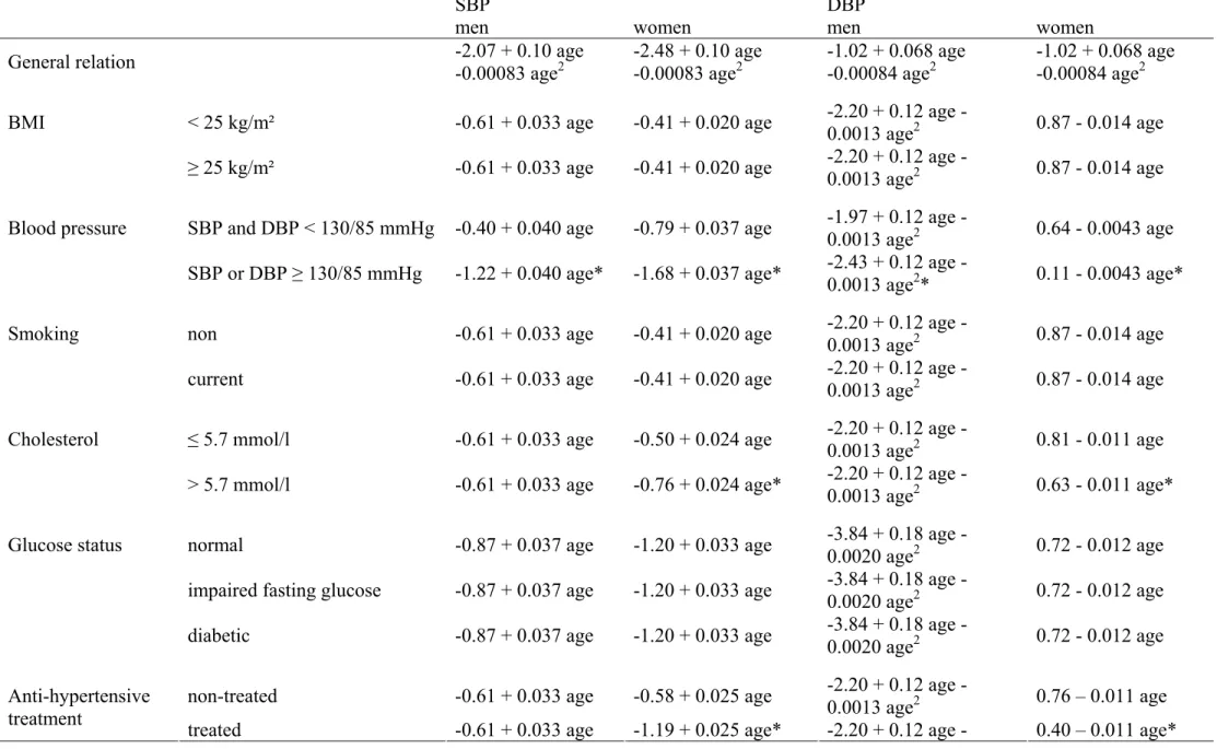 TABLE 3. Equations for rates of change of systolic ( ∆ SBP) and diastolic ( ∆ DBP) blood pressure (mmHg), according to age for men and  women, by strata of metabolic risk factors